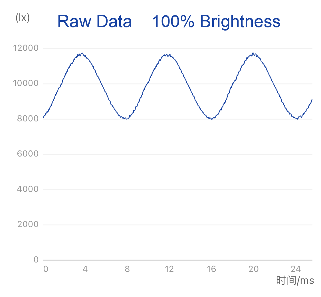 GE Ultra Bright 150W EQ A23 Daylight Dimmable LED Light Bulb