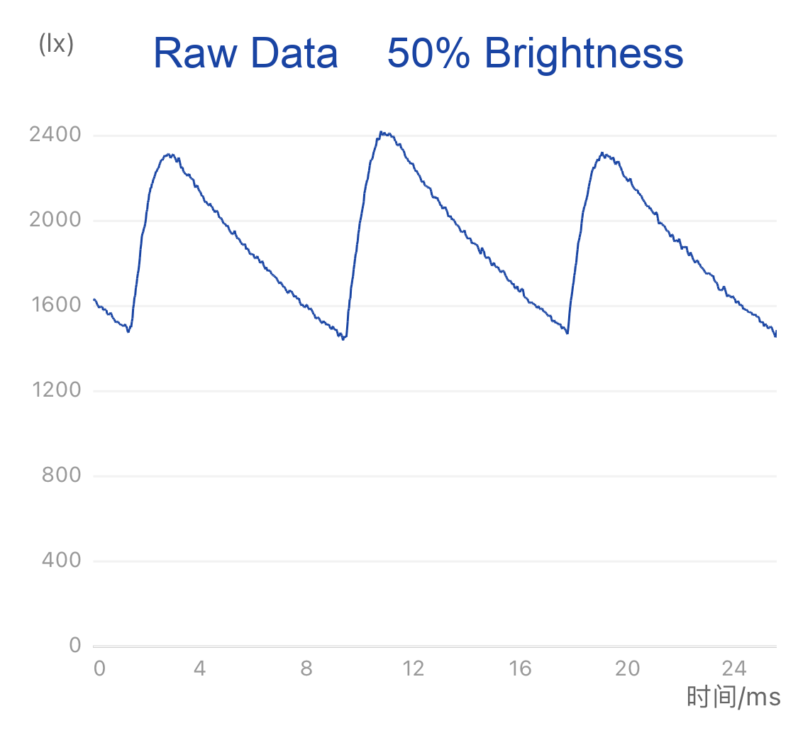 GE Ultra Bright 150W EQ A23 Daylight Dimmable LED Light Bulb